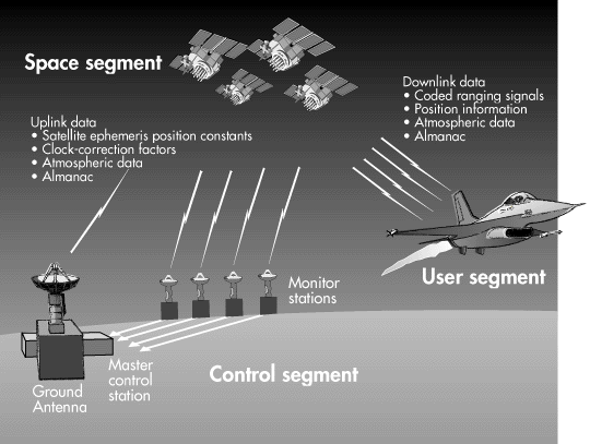 Esquema de los tres segmentos operativos del sistema GPS: Estaciones espaciales (satlites), Estaciones de tierra (control) y Usuarios (receptores GPS).